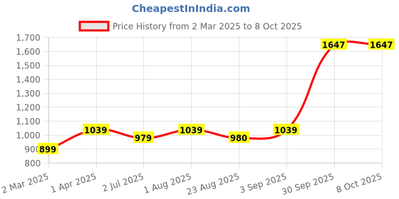 myntra.com BED-SHEET.COM White & Mustard Cotton Floral Printed Window Curtain bed-sheet.com Price History Graph from 2 Mar 2025 to 8 Oct 2025