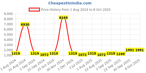 myntra.com BED-SHEET.COM White & Orange Printed Cotton 240TC King Bedsheet With 2 Pillow Covers bed-sheet.com Price History Graph from 1 Aug 2024 to 7 Oct 2025