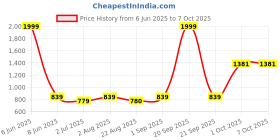 myntra.com BED-SHEET.COM White & Pink Floral Printed Cotton Window Curtain bed-sheet.com Price History Graph from 6 Jun 2025 to 7 Oct 2025