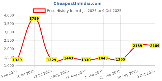myntra.com BED-SHEET.COM White & Red Ethnic Printed 240 TC Cotton King Bedsheet Set 2.54 m x 2.74 m bed-sheet.com Price History Graph from 4 Jul 2025 to 8 Oct 2025