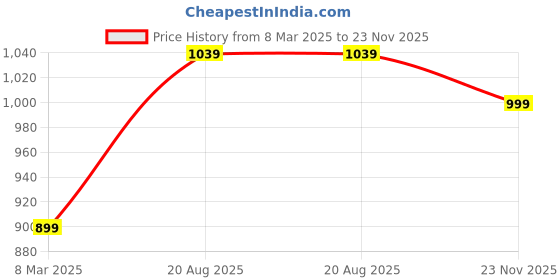 myntra.com BED-SHEET.COM White & Red Floral Printed Cotton Door Curtains bed-sheet.com Price History Graph from 8 Mar 2025 to 23 Nov 2025