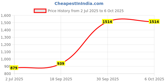 myntra.com BED-SHEET.COM White & Sea Green Floral Printed Window Curtain bed-sheet.com Price History Graph from 2 Jul 2025 to 6 Oct 2025