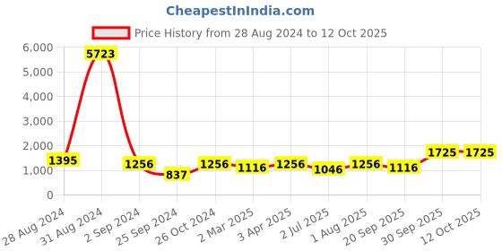 myntra.com BED-SHEET.COM White Ethnic Motifs 144 TC Pure Cotton King Bedsheet With 2 Pillow Covers bed-sheet.com Price History Graph from 28 Aug 2024 to 11 Oct 2025