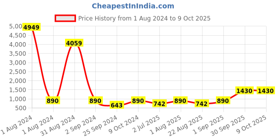 myntra.com BED-SHEET.COM White Ethnic Motifs Printed Cotton 180 TC King Bedsheet with 2 Pillow Covers bed-sheet.com Price History Graph from 1 Aug 2024 to 8 Oct 2025