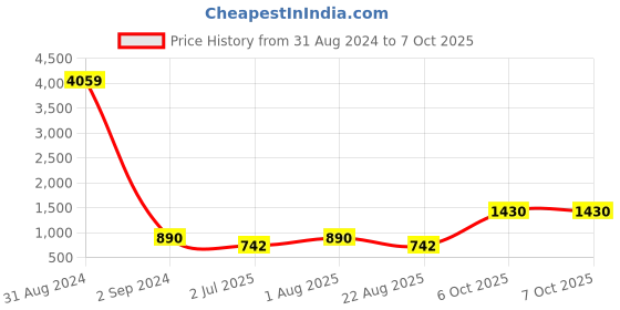 myntra.com BED-SHEET.COM White Ethnic Motifs Printed Cotton 180 TC King Bedsheet with 2 Pillow Covers bed-sheet.com Price History Graph from 31 Aug 2024 to 7 Oct 2025