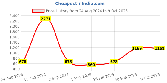 myntra.com BED-SHEET.COM White Striped Cotton 144 TC King Bedsheet With 2 Pillow Covers bed-sheet.com Price History Graph from 24 Aug 2024 to 8 Oct 2025
