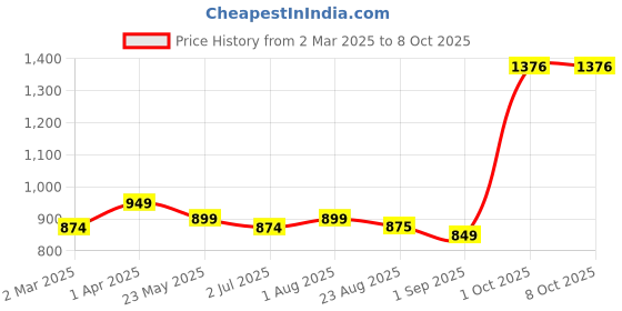 myntra.com BED-SHEET.COM Yellow & Brown Floral Printed Cotton 180 TC King Bedsheet Set 2.28m x 2.74m bed-sheet.com Price History Graph from 2 Mar 2025 to 7 Oct 2025