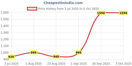 myntra.com BED-SHEET.COM Yellow & Brown Floral Printed Window Curtain bed-sheet.com Price History Graph from 3 Jul 2025 to 5 Oct 2025