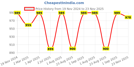 myntra.com BED-SHEET.COM Yellow & Cream-Coloured Ethnic Motifs King Bedsheet with 2 Pillow Covers bed-sheet.com Price History Graph from 19 Nov 2024 to 23 Nov 2025