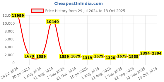 myntra.com BED-SHEET.COM Yellow & Grey Floral Pure Cotton 150 GSM Double Bed Dohar & 2 Pillow Covers bed-sheet.com Price History Graph from 29 Jul 2024 to 13 Oct 2025