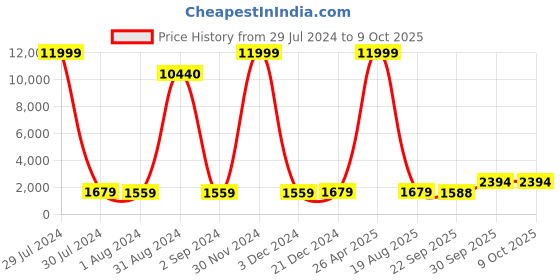myntra.com BED-SHEET.COM Yellow & White Cotton 150 GSM Double Bed Dohar & 2 Pillow Covers bed-sheet.com Price History Graph from 29 Jul 2024 to 9 Oct 2025