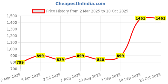 myntra.com BED-SHEET.COM Yellow & White Cotton Floral Printed Window Curtain bed-sheet.com Price History Graph from 2 Mar 2025 to 9 Oct 2025