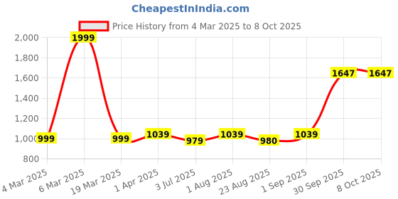 myntra.com BED-SHEET.COM Yellow & White Cotton Floral Printed Window Curtain bed-sheet.com Price History Graph from 4 Mar 2025 to 7 Oct 2025