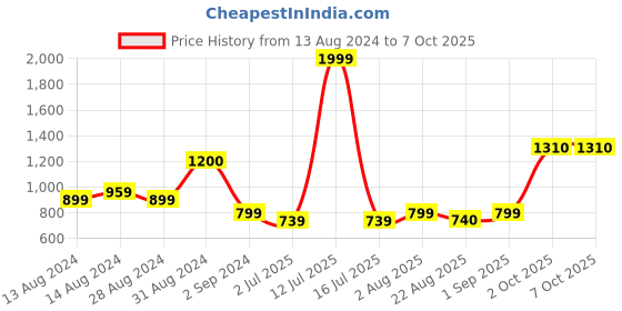 myntra.com BED-SHEET.COM Yellow & White Ethnic Motifs 144 TC King Bedsheet with 2 Pillow Covers bed-sheet.com Price History Graph from 13 Aug 2024 to 7 Oct 2025