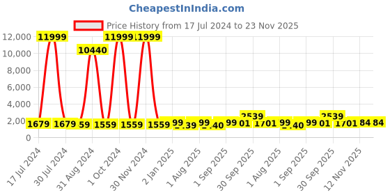 myntra.com BED-SHEET.COM Yellow & White Floral  Cotton 150 GSM Double Bed Dohar & 2 Pillow Covers bed-sheet.com Price History Graph from 17 Jul 2024 to 23 Nov 2025