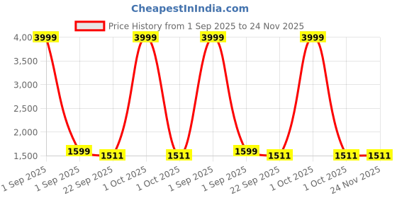myntra.com BED-SHEET.COM Yellow & White Floral Printed Cotton 260 TC King Bedsheet Set 2.74m x 2.74m bed-sheet.com Price History Graph from 1 Sep 2025 to 24 Nov 2025