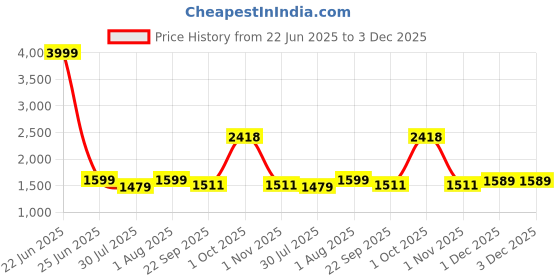 myntra.com BED-SHEET.COM Yellow & White Striped Pure Cotton 240 TC King Bedsheet Set 2.99 m x 2.99 m bed-sheet.com Price History Graph from 22 Jun 2025 to 3 Dec 2025