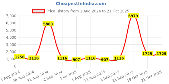 myntra.com BED-SHEET.COM Yellow Ethnic Motifs 144 TC Cotton King Bedsheet with 2 Pillow Covers bed-sheet.com Price History Graph from 1 Aug 2024 to 21 Oct 2025