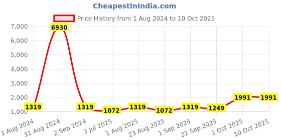 myntra.com BED-SHEET.COM Yellow Ethnic Motifs 240 TC Cotton King Bedsheet with 2 Pillow Covers bed-sheet.com Price History Graph from 1 Aug 2024 to 10 Oct 2025
