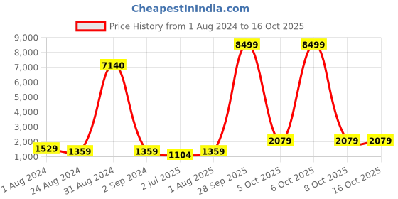 myntra.com BED-SHEET.COM Yellow Ethnic Motifs 250 TC Cotton King Bedsheet with 2 Pillow Covers bed-sheet.com Price History Graph from 1 Aug 2024 to 15 Oct 2025