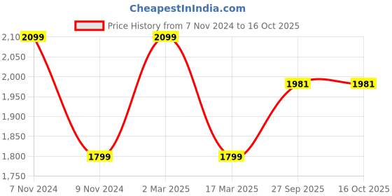 myntra.com bedgasm Graphic Printed Night Suit With Eye Mask bedgasm Price History Graph from 7 Nov 2024 to 16 Oct 2025