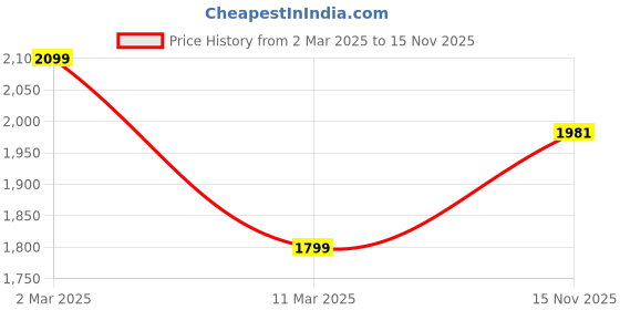 myntra.com bedgasm Women Abstract Printed Night suit bedgasm Price History Graph from 2 Mar 2025 to 15 Nov 2025
