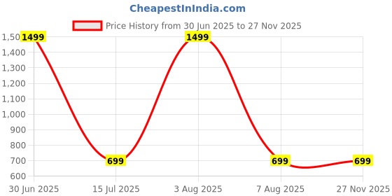 myntra.com BEDROSE Brown & White Geometric 144 TC King Bedsheet with 2 Pillow Covers bedrose Price History Graph from 30 Jun 2025 to 25 Nov 2025