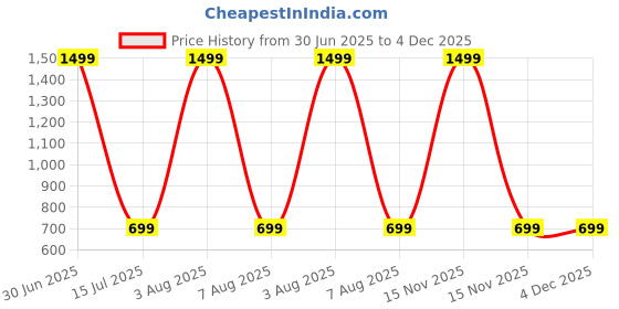 myntra.com BEDROSE Grey & White Floral 144 TC King Bedsheet with 2 Pillow Covers bedrose Price History Graph from 30 Jun 2025 to 4 Dec 2025