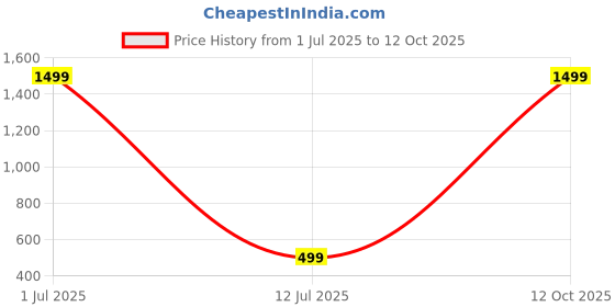myntra.com BEDROSE Grey Melange & Black Geometric 144 TC King Bedsheet with 2 Pillow Covers bedrose Price History Graph from 1 Jul 2025 to 12 Oct 2025