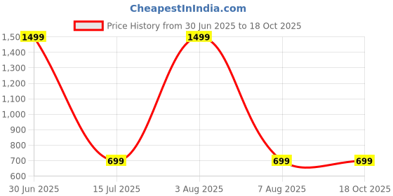 myntra.com BEDROSE Yellow & Cream-Coloured Floral 144 TC King Bedsheet with 2 Pillow Covers bedrose Price History Graph from 30 Jun 2025 to 18 Oct 2025