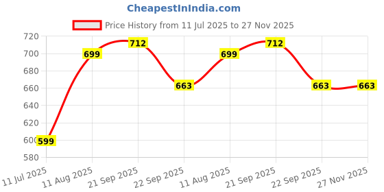 myntra.com decorcity Bedside Table Lamp, LED Modern Nightstand Desk Lamp with Fabric Shade, Reading Nightstand Light Bedside Lamp for Bedroom, Living Room, Childrens Room, Office, Black , Bird decorcity Price History Graph from 11 Jul 2025 to 27 Nov 2025