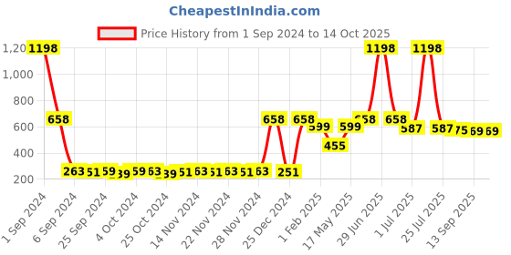 myntra.com Bedspun 2 Pieces Brown Abstract Window Curtain bedspun Price History Graph from 1 Sep 2024 to 13 Oct 2025