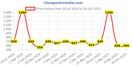 myntra.com Bedspun Beige & Brown Set of 2 Geometric Door Curtain bedspun Price History Graph from 24 Jul 2024 to 15 Oct 2025