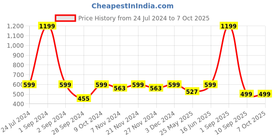 myntra.com Bedspun Beige & Brown Set of 2 Geometric Window Curtain bedspun Price History Graph from 24 Jul 2024 to 7 Oct 2025