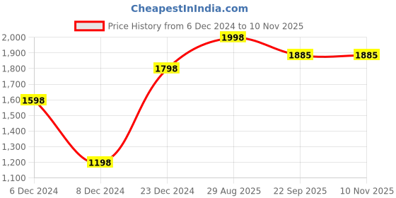 myntra.com Bedspun Black & Blue Geometric 150 TC 4 Pieces Queen Bedsheet With Pillow Covers bedspun Price History Graph from 6 Dec 2024 to 10 Nov 2025