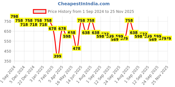 myntra.com Bedspun Black & Red 2 Pieces Striped Anti-Skid Doormats bedspun Price History Graph from 1 Sep 2024 to 25 Nov 2025