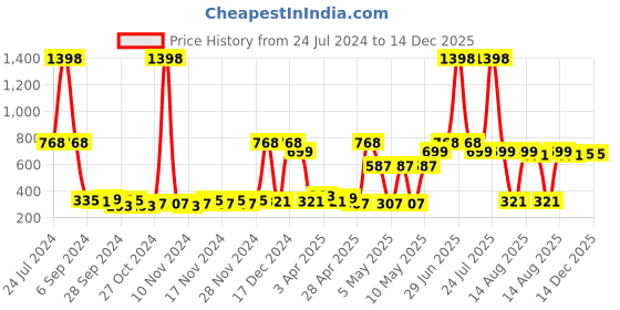 myntra.com Bedspun Blue 2-Pieces Abstract Door Curtains bedspun Price History Graph from 24 Jul 2024 to 14 Dec 2025