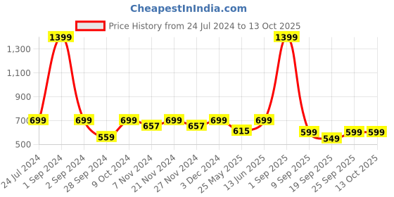 myntra.com Bedspun Blue & Brown Set of 2 Geometric Door Curtain bedspun Price History Graph from 24 Jul 2024 to 12 Oct 2025