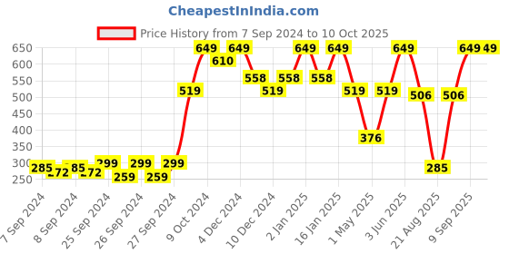 myntra.com Bedspun Blue & Grey Geometric 180 TC Queen Bedsheet with 2 Pillow Covers bedspun Price History Graph from 7 Sep 2024 to 9 Oct 2025