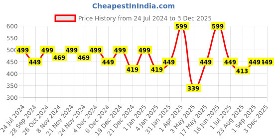 myntra.com Bedspun Blue & Red Floral 150 TC Queen Bedsheet With 2 Pillow Covers bedspun Price History Graph from 24 Jul 2024 to 3 Dec 2025