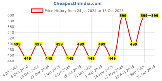 myntra.com Bedspun Blue & White Geometric 150 TC Queen Bedsheet With 2 Pillow Covers bedspun Price History Graph from 24 Jul 2024 to 15 Oct 2025