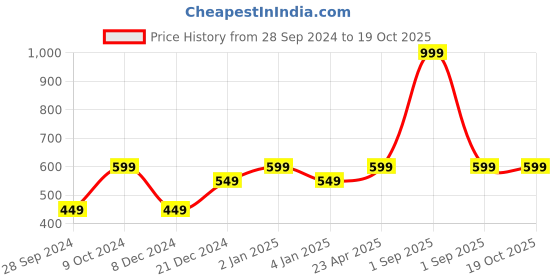 myntra.com Bedspun Blue & White Geometric 150 TC Queen Bedsheet with 2 Pillow Covers bedspun Price History Graph from 28 Sep 2024 to 17 Oct 2025