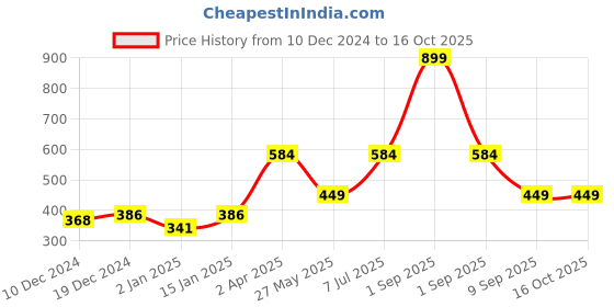 myntra.com Bedspun Blue & White Geometric 180 TC Single Bedsheet with 1 Pillow Covers bedspun Price History Graph from 10 Dec 2024 to 15 Oct 2025