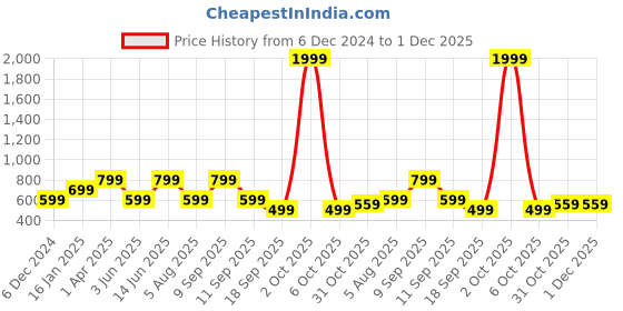 myntra.com Bedspun Blue & White Geometric Microfiber 180 TC Queen Bedsheet With 2 Pillow Covers bedspun Price History Graph from 6 Dec 2024 to 30 Nov 2025
