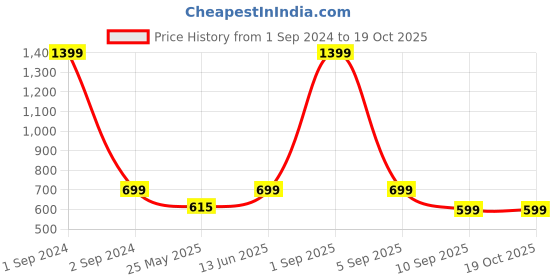 myntra.com Bedspun Blue & White Set of 2 Curtain Curtains bedspun Price History Graph from 1 Sep 2024 to 18 Oct 2025