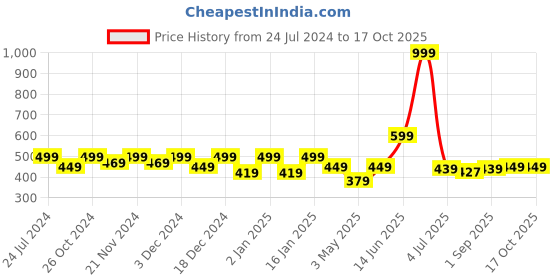 myntra.com Bedspun Blue & Yellow 150 TC Queen Bedsheet With 2 Pillow Covers bedspun Price History Graph from 24 Jul 2024 to 16 Oct 2025