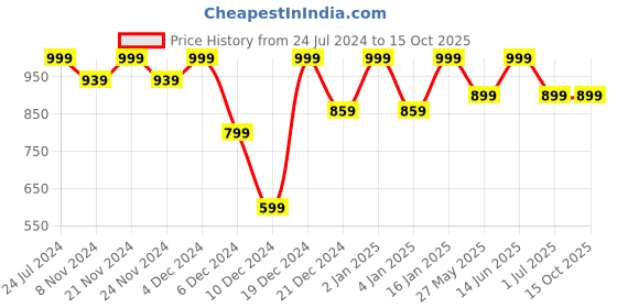 myntra.com Bedspun Blue & Yellow Geometric 150 TC 2 Queen Bedsheet With 4 Pillow Covers bedspun Price History Graph from 24 Jul 2024 to 14 Oct 2025