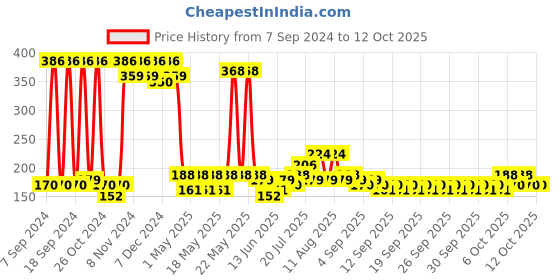 myntra.com Bedspun Blue & Yellow Geometric Microfiber 180 TC Single Bedsheet With 1 Pillow Cover bedspun Price History Graph from 7 Sep 2024 to 11 Oct 2025