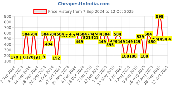myntra.com Bedspun Brown & White  Printed Microfiber 180 TC Single Bedsheet With 1 Pillow Cover bedspun Price History Graph from 7 Sep 2024 to 12 Oct 2025