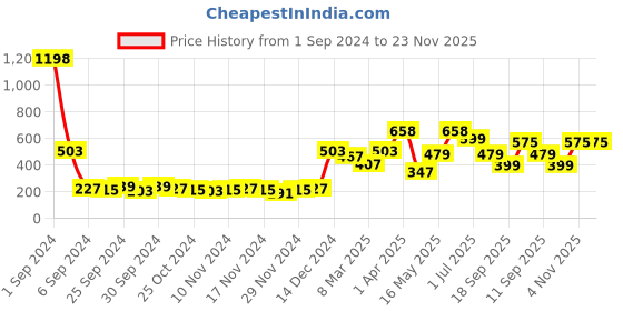 myntra.com Bedspun Cosmo Blue & White 2 Pieces Floral Printed Sheer Window Curtains bedspun Price History Graph from 1 Sep 2024 to 23 Nov 2025